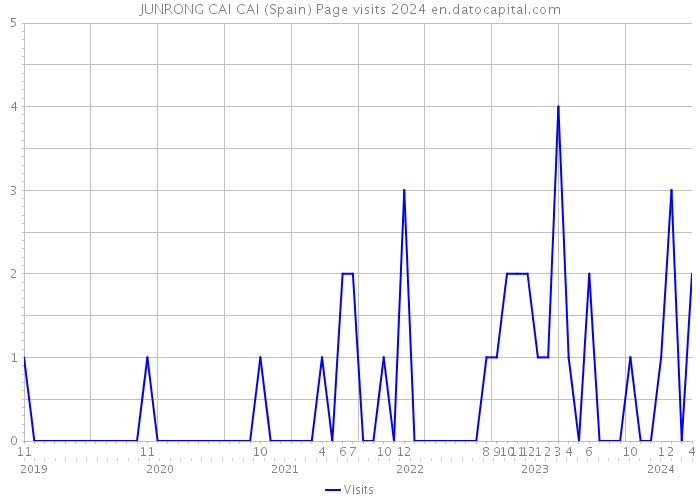 JUNRONG CAI CAI (Spain) Page visits 2024 