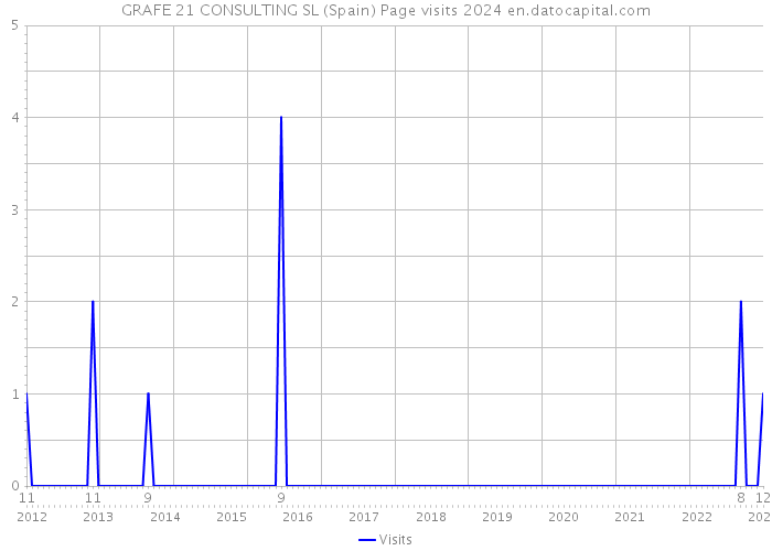 GRAFE 21 CONSULTING SL (Spain) Page visits 2024 
