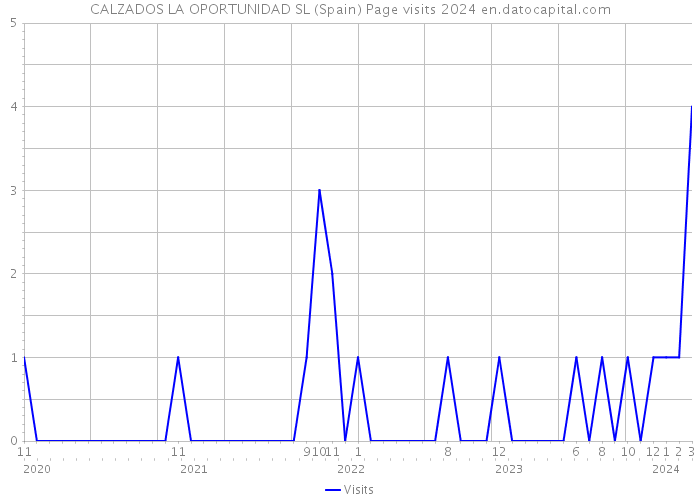 CALZADOS LA OPORTUNIDAD SL (Spain) Page visits 2024 