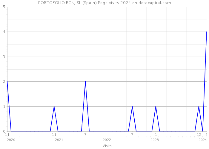 PORTOFOLIO BCN, SL (Spain) Page visits 2024 