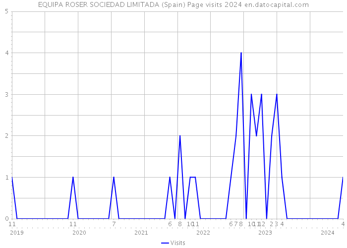 EQUIPA ROSER SOCIEDAD LIMITADA (Spain) Page visits 2024 