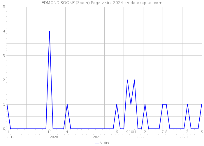 EDMOND BOONE (Spain) Page visits 2024 