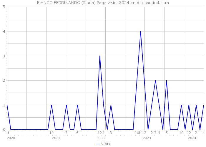 BIANCO FERDINANDO (Spain) Page visits 2024 