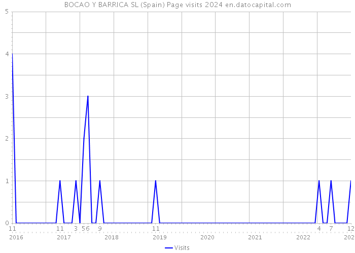 BOCAO Y BARRICA SL (Spain) Page visits 2024 