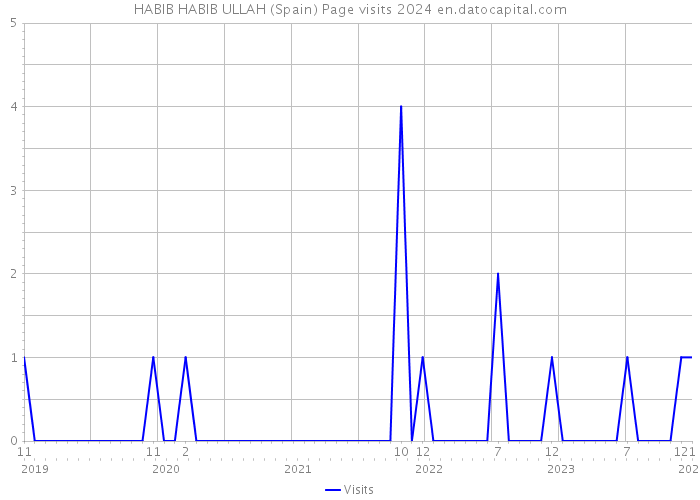 HABIB HABIB ULLAH (Spain) Page visits 2024 