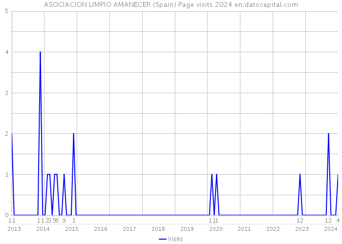 ASOCIACION LIMPIO AMANECER (Spain) Page visits 2024 