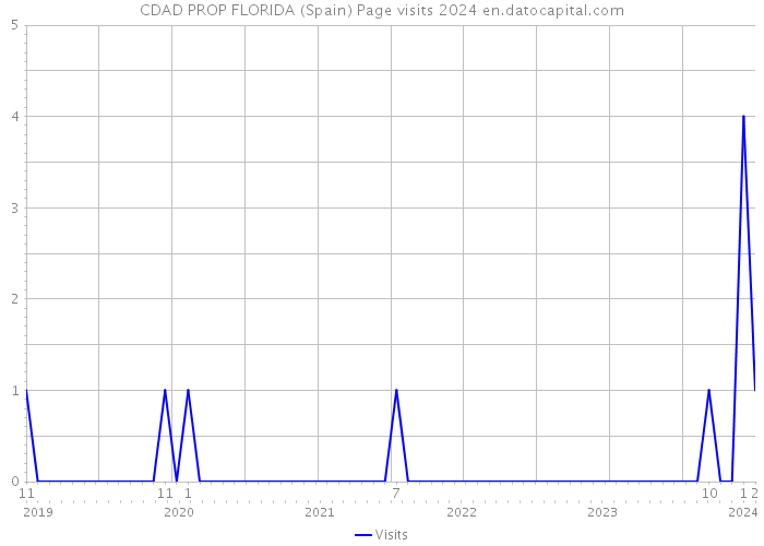 CDAD PROP FLORIDA (Spain) Page visits 2024 