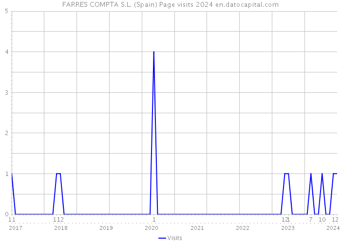 FARRES COMPTA S.L. (Spain) Page visits 2024 