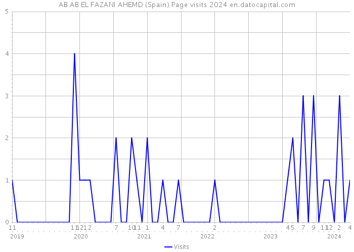 AB AB EL FAZANI AHEMD (Spain) Page visits 2024 