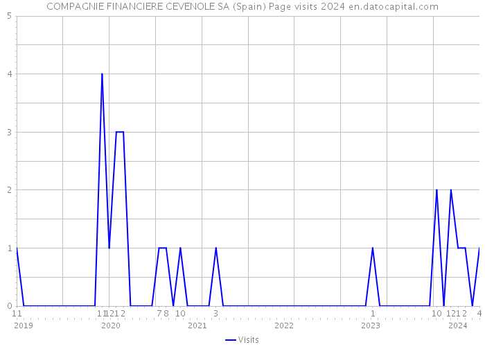 COMPAGNIE FINANCIERE CEVENOLE SA (Spain) Page visits 2024 