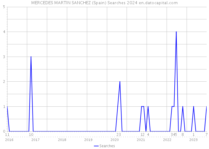 MERCEDES MARTIN SANCHEZ (Spain) Searches 2024 