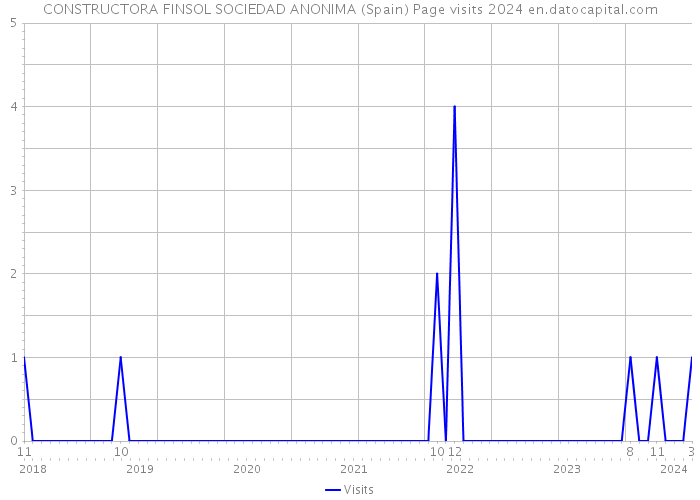 CONSTRUCTORA FINSOL SOCIEDAD ANONIMA (Spain) Page visits 2024 