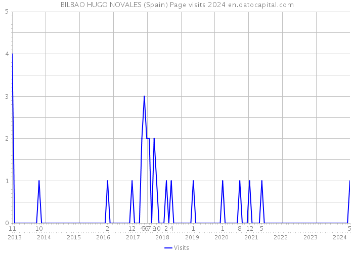 BILBAO HUGO NOVALES (Spain) Page visits 2024 