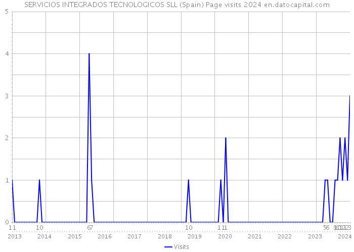 SERVICIOS INTEGRADOS TECNOLOGICOS SLL (Spain) Page visits 2024 
