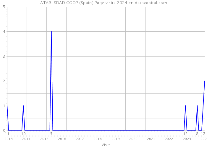 ATARI SDAD COOP (Spain) Page visits 2024 