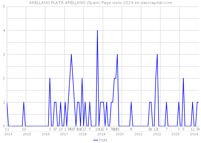 ARELLANO PLATA ARELLANO (Spain) Page visits 2024 