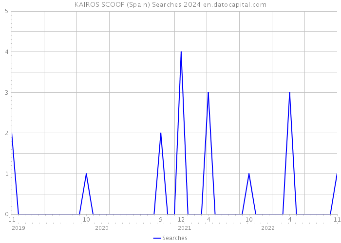 KAIROS SCOOP (Spain) Searches 2024 