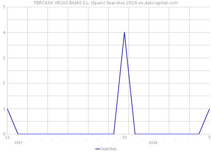 FERCASA VEGAS BAJAS S.L. (Spain) Searches 2024 