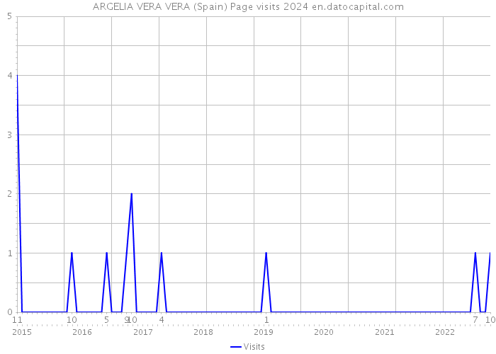ARGELIA VERA VERA (Spain) Page visits 2024 