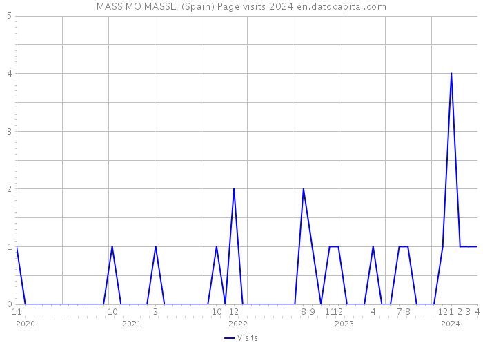 MASSIMO MASSEI (Spain) Page visits 2024 