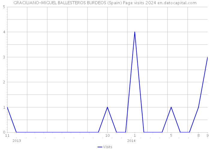 GRACILIANO-MIGUEL BALLESTEROS BURDEOS (Spain) Page visits 2024 