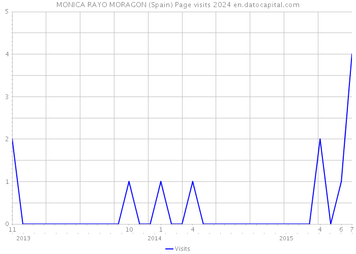 MONICA RAYO MORAGON (Spain) Page visits 2024 