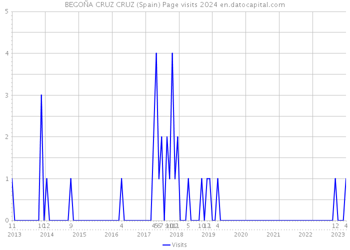BEGOÑA CRUZ CRUZ (Spain) Page visits 2024 