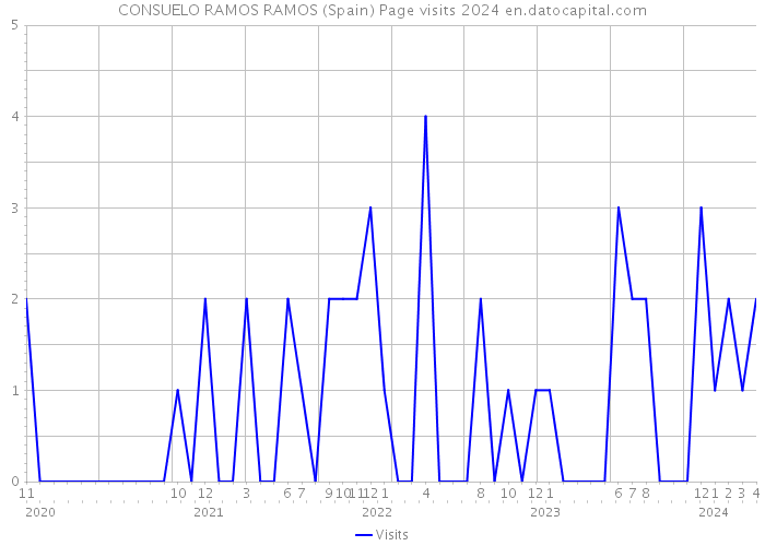CONSUELO RAMOS RAMOS (Spain) Page visits 2024 