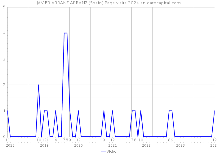 JAVIER ARRANZ ARRANZ (Spain) Page visits 2024 