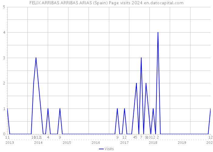 FELIX ARRIBAS ARRIBAS ARIAS (Spain) Page visits 2024 