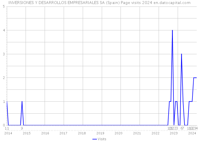 INVERSIONES Y DESARROLLOS EMPRESARIALES SA (Spain) Page visits 2024 