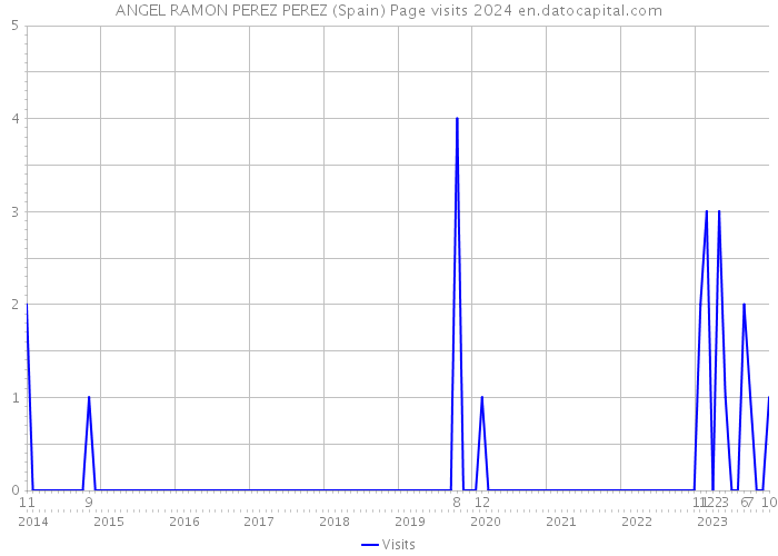 ANGEL RAMON PEREZ PEREZ (Spain) Page visits 2024 