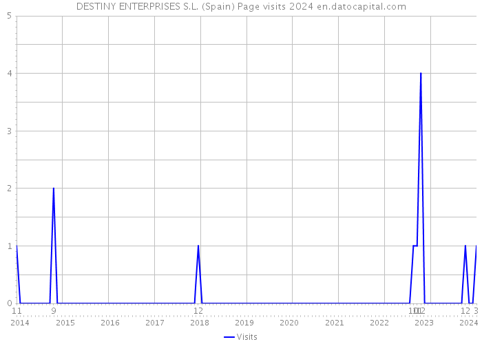 DESTINY ENTERPRISES S.L. (Spain) Page visits 2024 