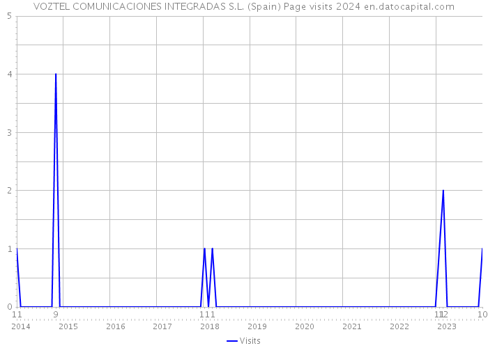 VOZTEL COMUNICACIONES INTEGRADAS S.L. (Spain) Page visits 2024 