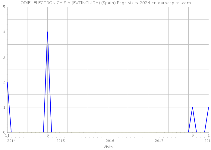 ODIEL ELECTRONICA S A (EXTINGUIDA) (Spain) Page visits 2024 