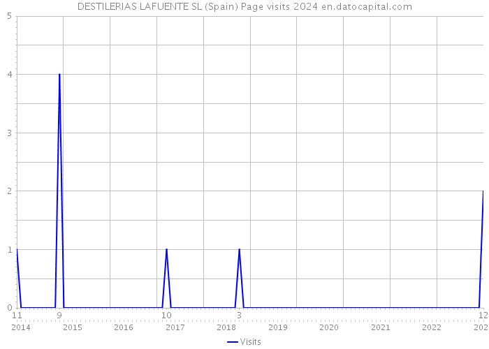 DESTILERIAS LAFUENTE SL (Spain) Page visits 2024 