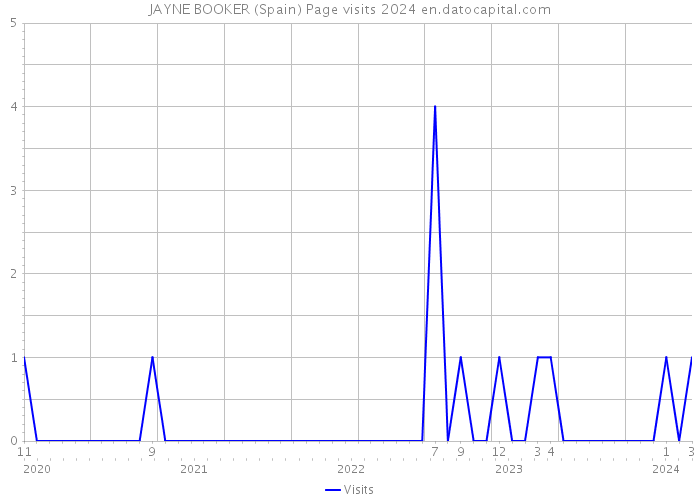 JAYNE BOOKER (Spain) Page visits 2024 