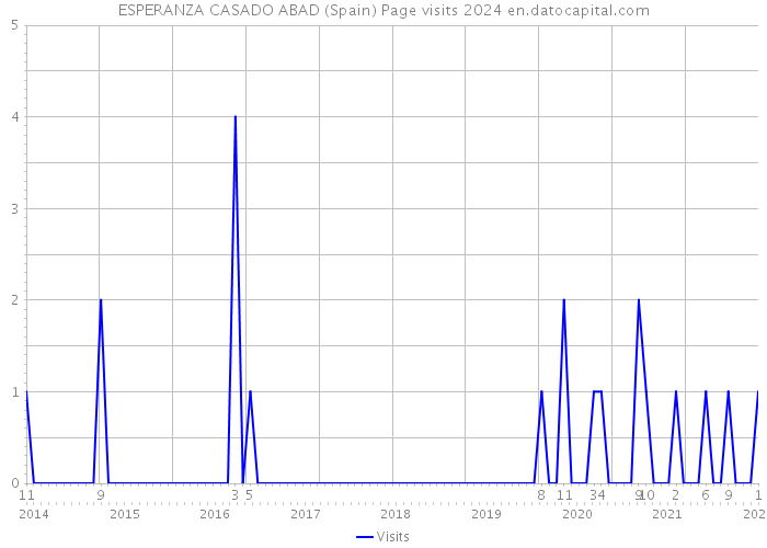 ESPERANZA CASADO ABAD (Spain) Page visits 2024 