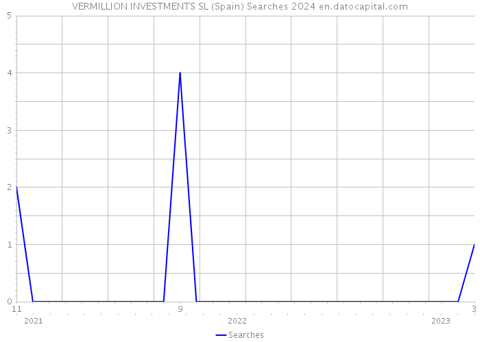 VERMILLION INVESTMENTS SL (Spain) Searches 2024 