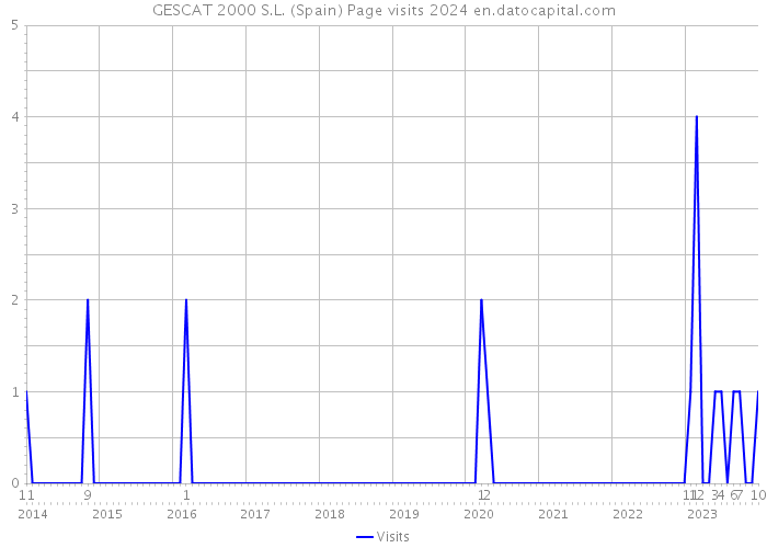 GESCAT 2000 S.L. (Spain) Page visits 2024 