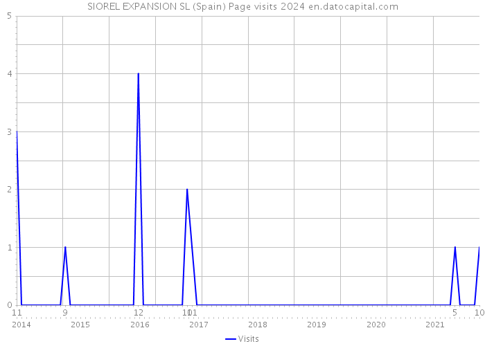 SIOREL EXPANSION SL (Spain) Page visits 2024 