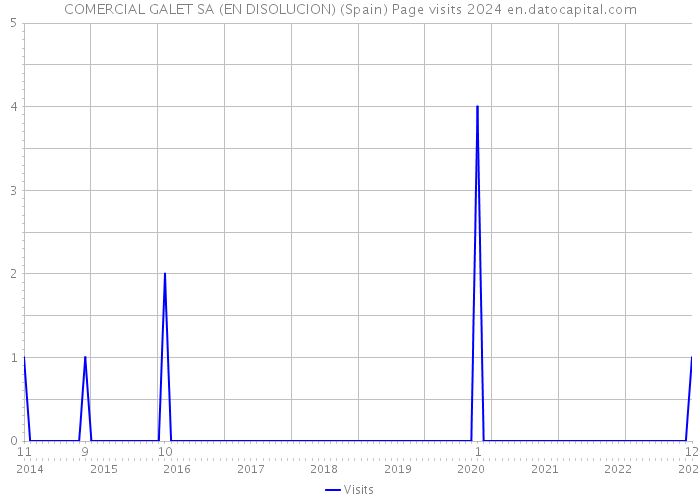COMERCIAL GALET SA (EN DISOLUCION) (Spain) Page visits 2024 