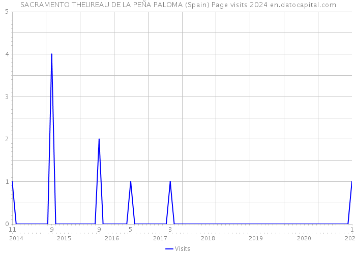 SACRAMENTO THEUREAU DE LA PEÑA PALOMA (Spain) Page visits 2024 