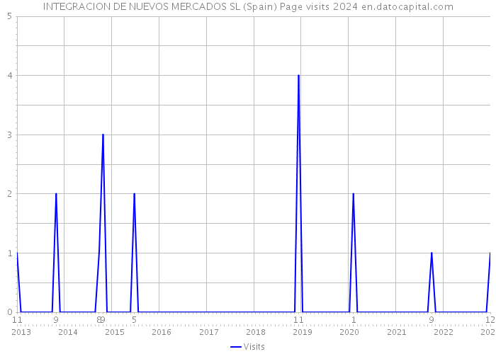 INTEGRACION DE NUEVOS MERCADOS SL (Spain) Page visits 2024 