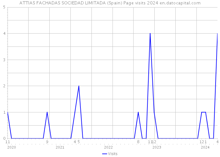 ATTIAS FACHADAS SOCIEDAD LIMITADA (Spain) Page visits 2024 