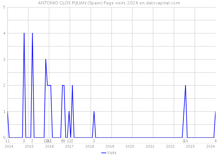 ANTONIO CLOS PIJUAN (Spain) Page visits 2024 