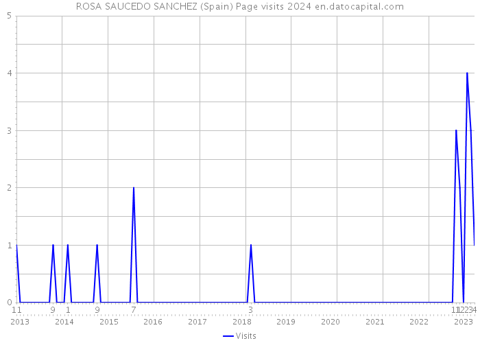 ROSA SAUCEDO SANCHEZ (Spain) Page visits 2024 