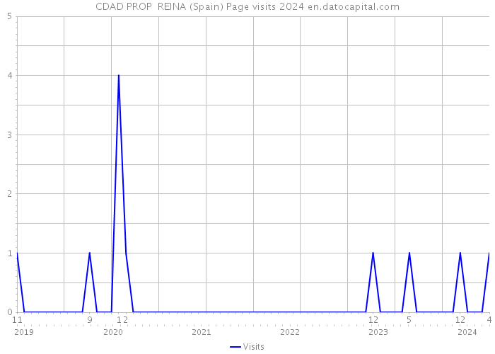 CDAD PROP REINA (Spain) Page visits 2024 