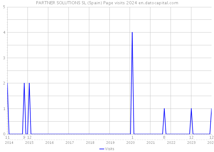 PARTNER SOLUTIONS SL (Spain) Page visits 2024 