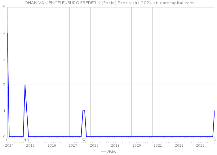 JOHAN VAN ENGELENBURG FREDERIK (Spain) Page visits 2024 